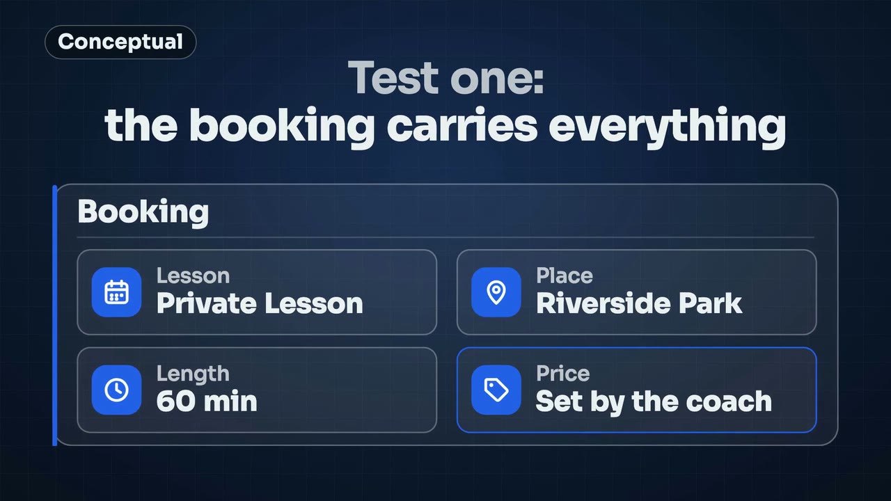 Test one: does the booking carry everything with it?